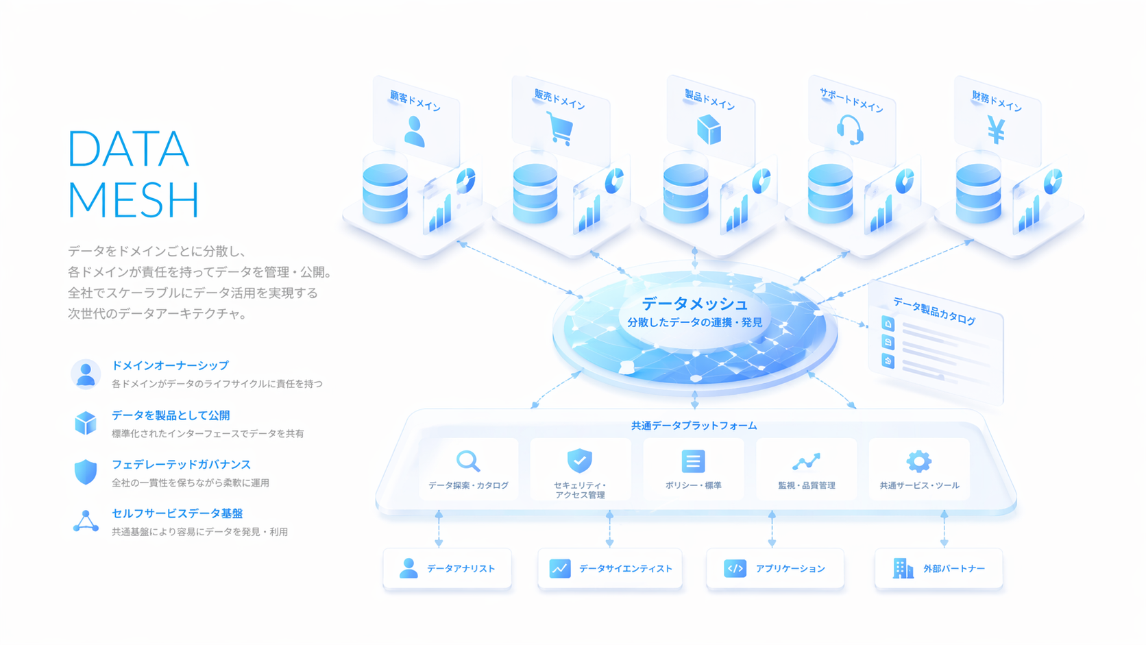 迅速で柔軟なデータ管理方法・データメッシュとは