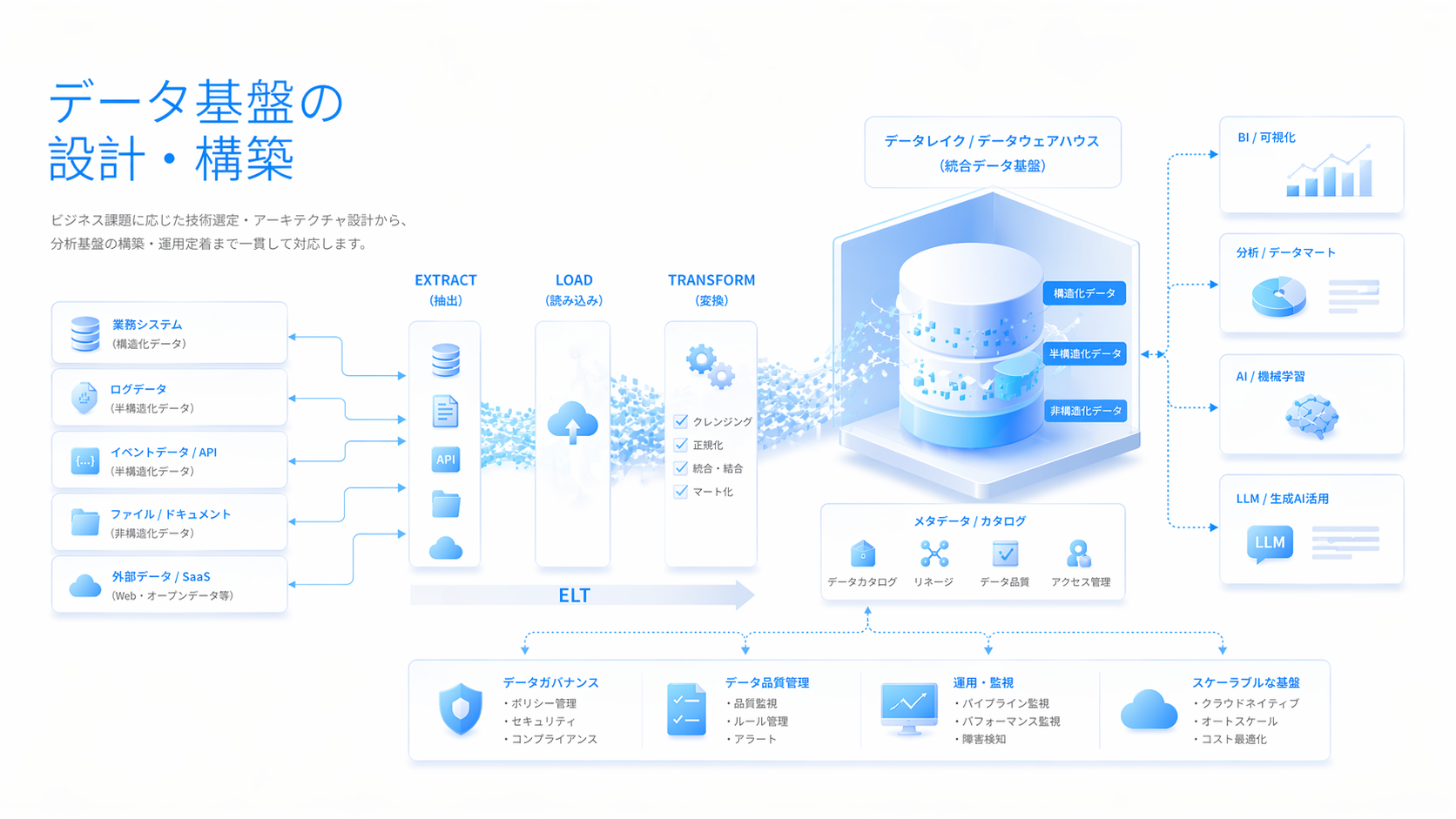 データ基盤の設計・構築